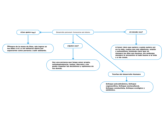 Desarrollo Personal- Conocerse Asi Mismo - Mind Map